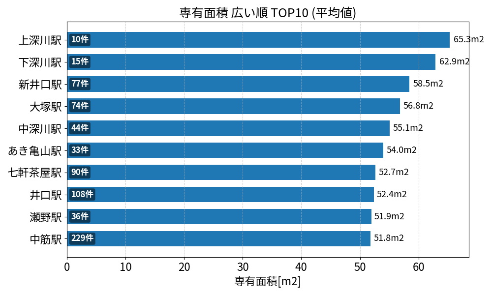専有面積が広い駅ランキング