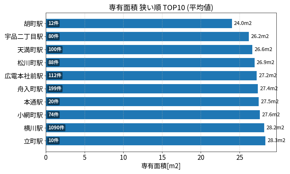 専有面積が狭い駅ランキング