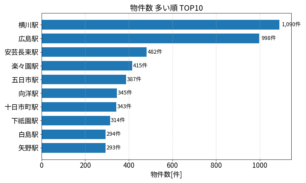 物件数が多い駅ランキング