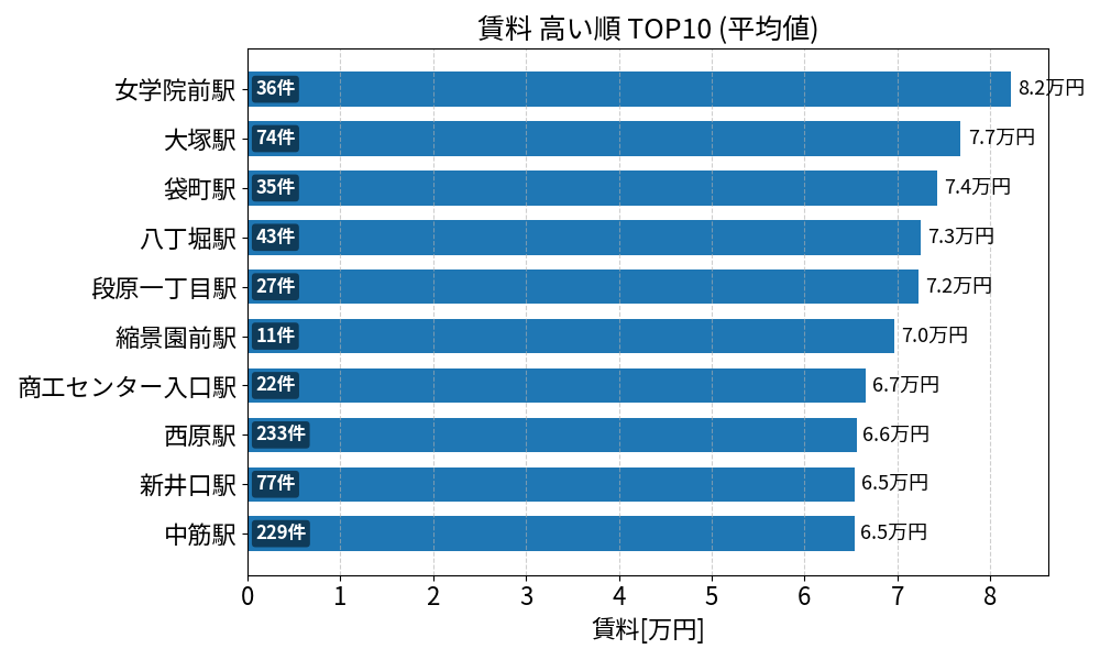 賃料が高い駅ランキング