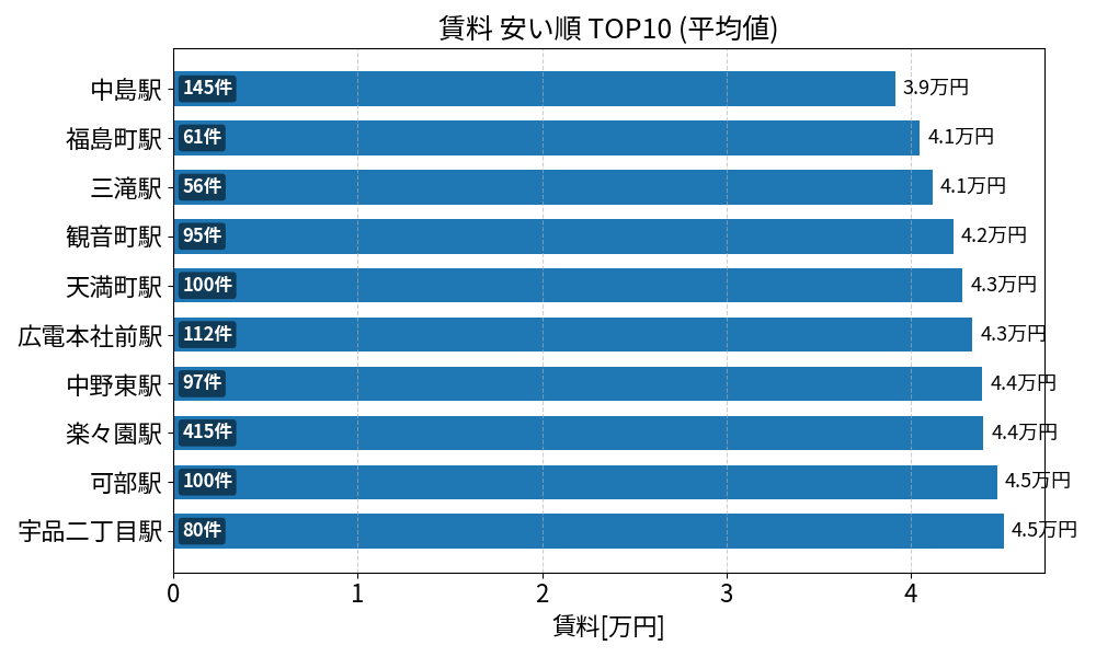 賃料が安い駅ランキング