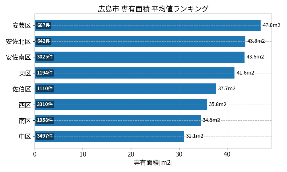 市区町村別 専有面積ランキング