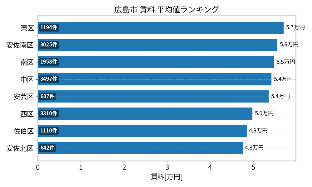 市区町村別 賃料ランキング