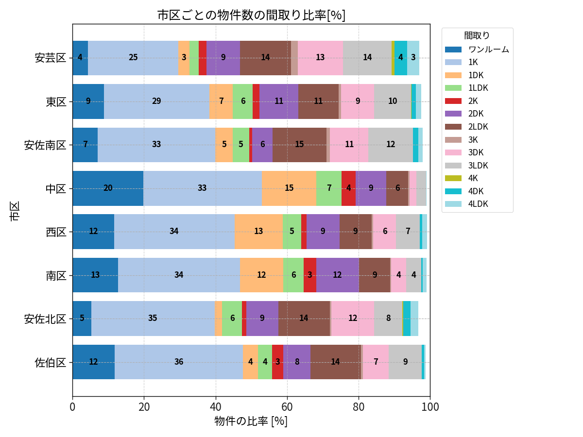 市区ごとの物件数の間取り比率