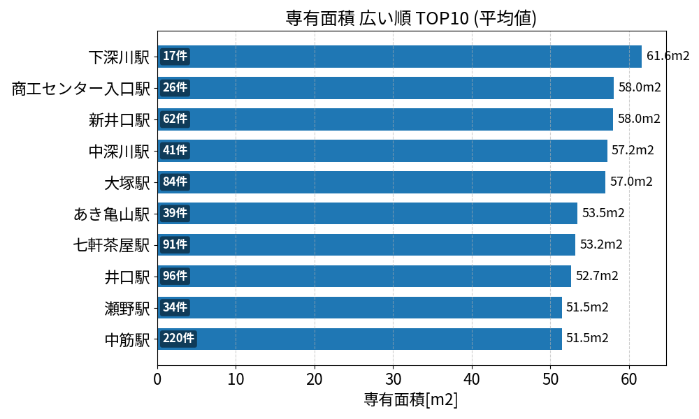 専有面積が広い駅ランキング
