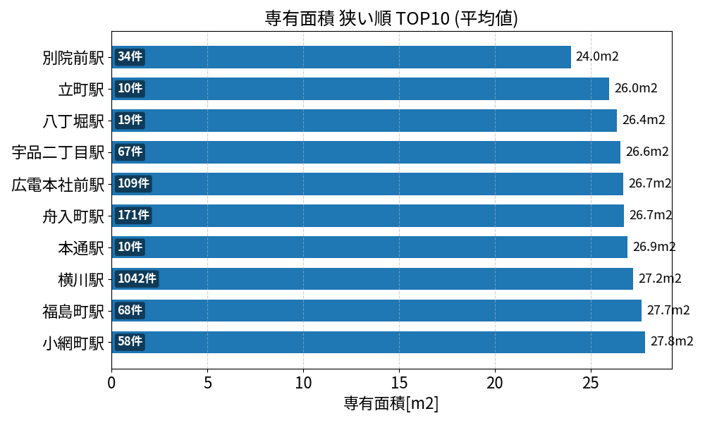専有面積が狭い駅ランキング