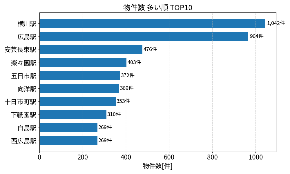 物件数が多い駅ランキング