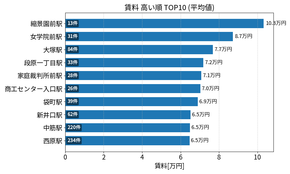 賃料が高い駅ランキング