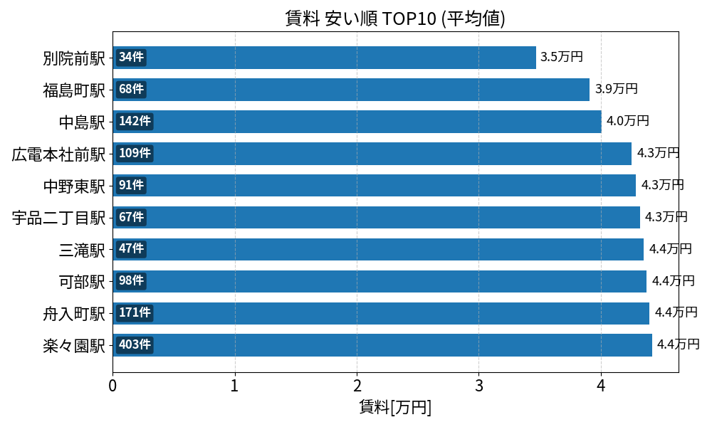 賃料が安い駅ランキング