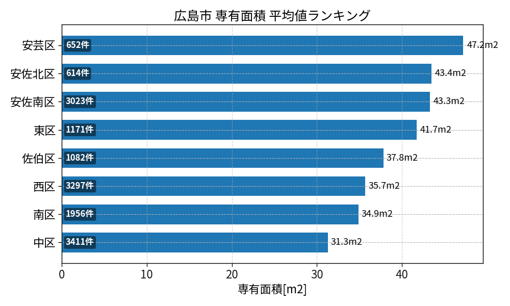 市区町村別 専有面積ランキング