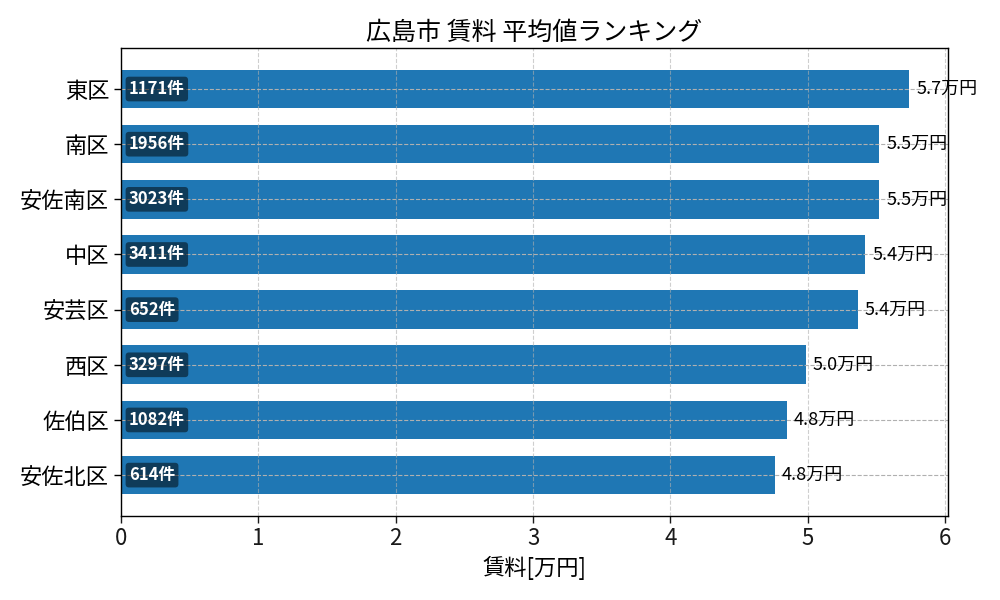 市区町村別 賃料ランキング
