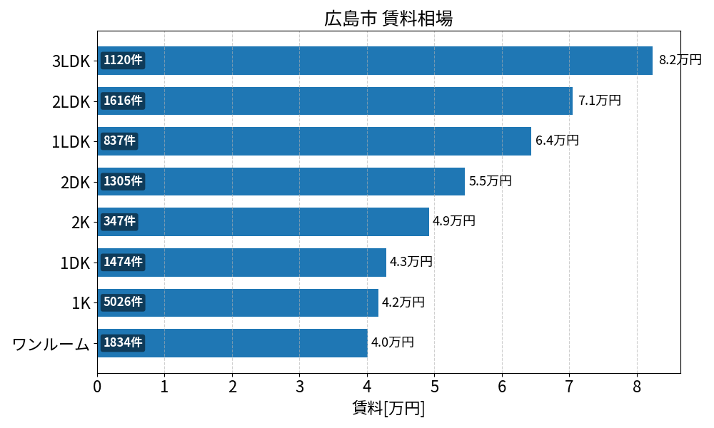 広島市 賃料相場
