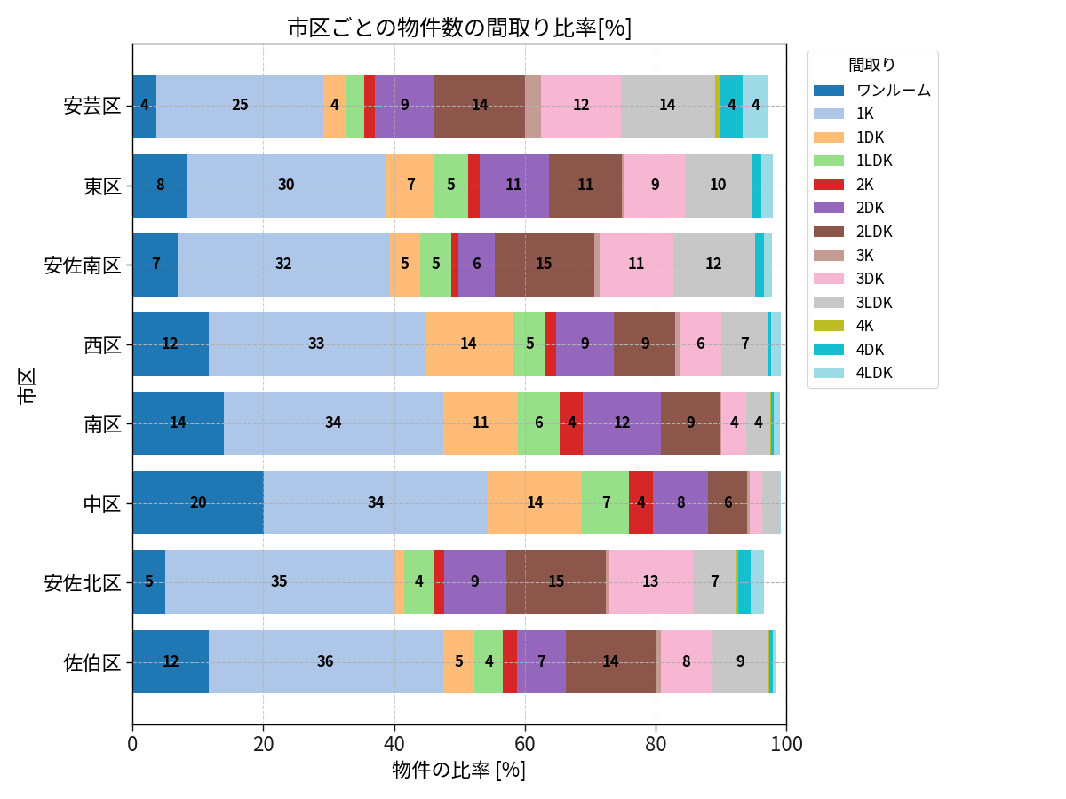 市区ごとの物件数の間取り比率