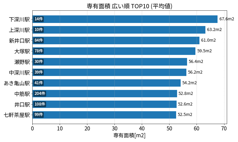 専有面積が広い駅ランキング