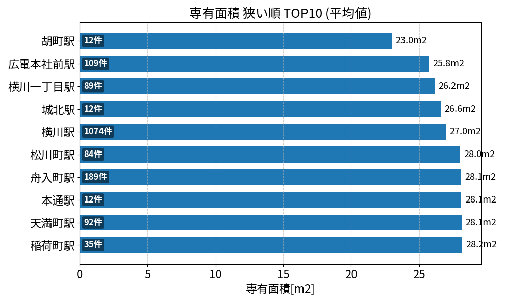専有面積が狭い駅ランキング