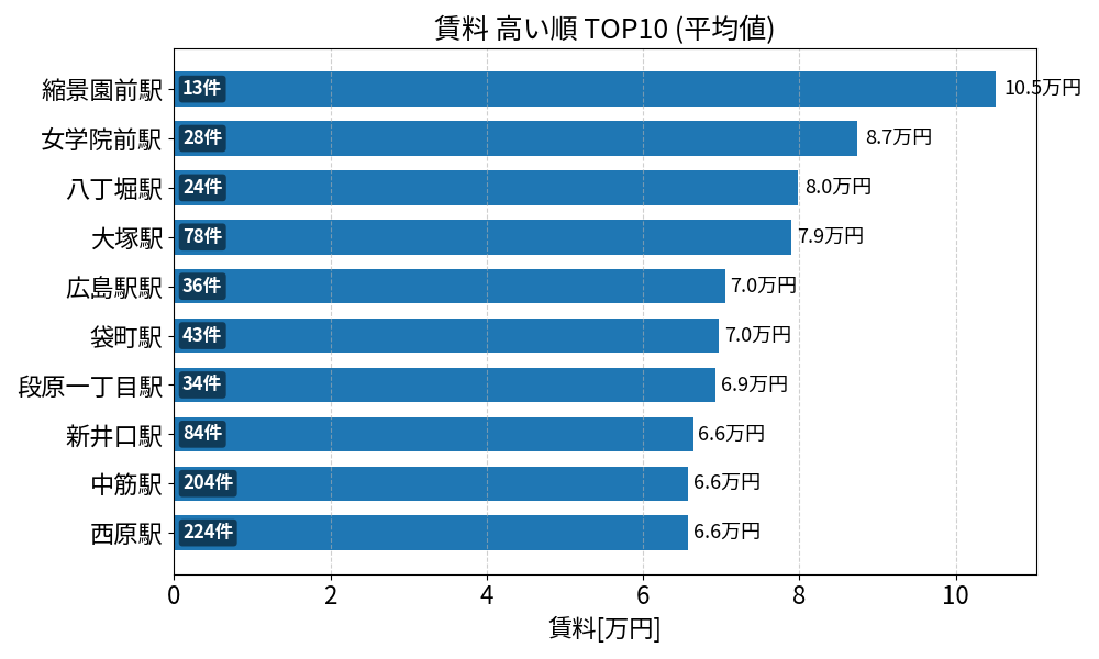 賃料が高い駅ランキング