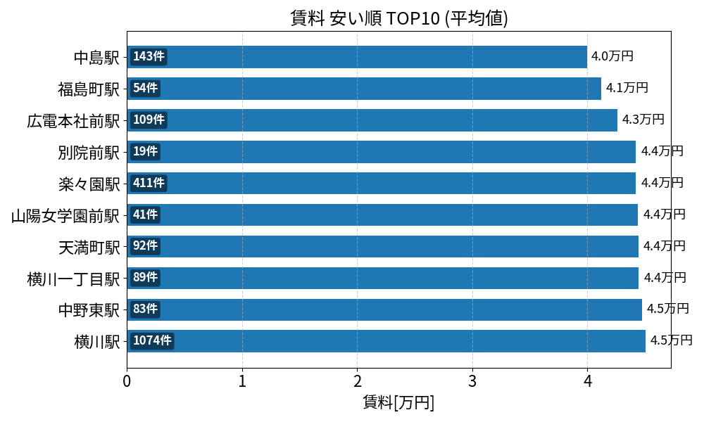 賃料が安い駅ランキング
