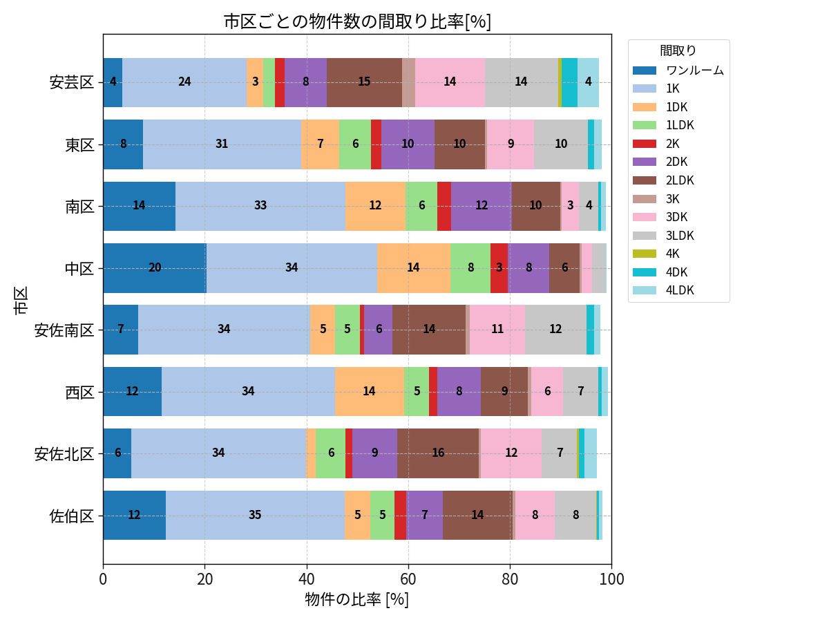 市区ごとの物件数の間取り比率