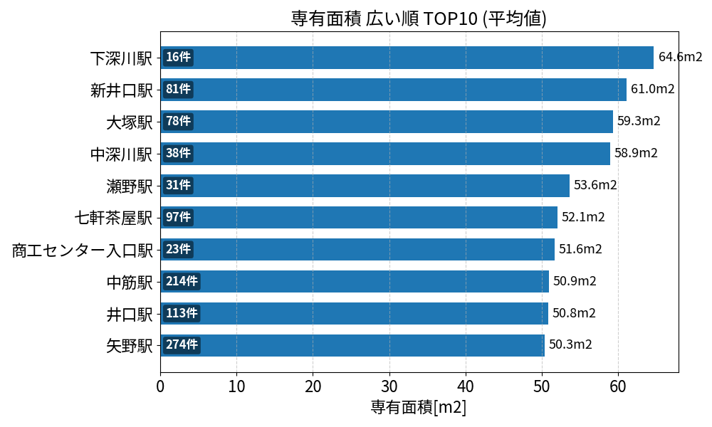 専有面積が広い駅ランキング
