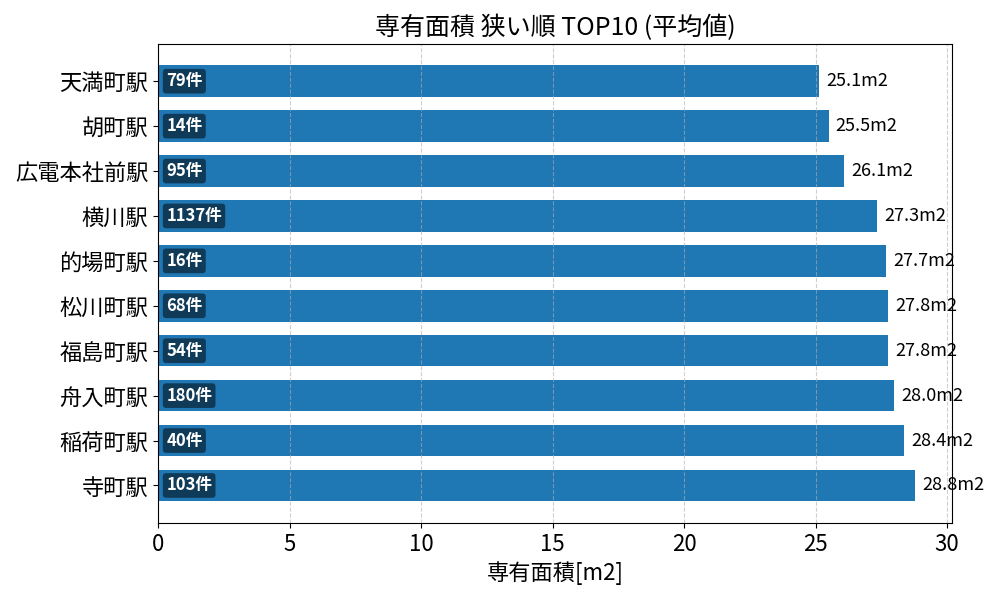 専有面積が狭い駅ランキング