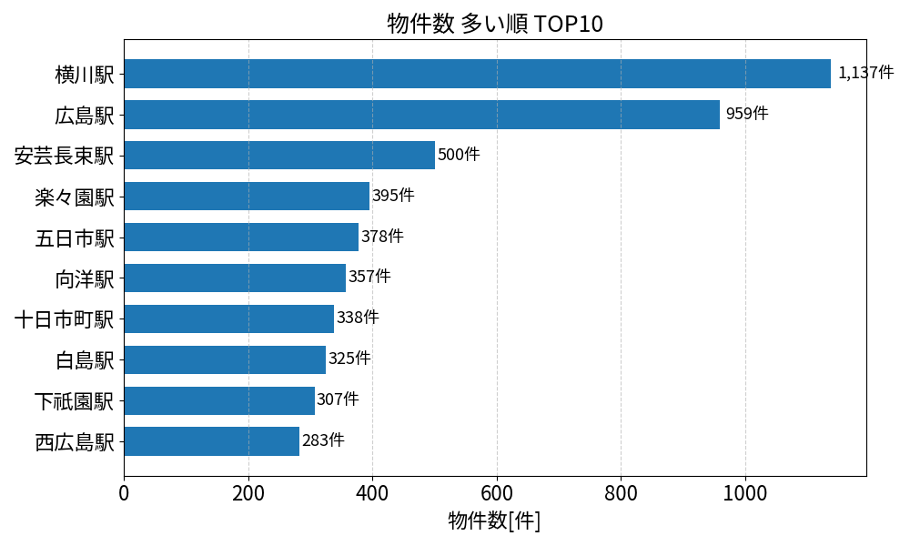 物件数が多い駅ランキング