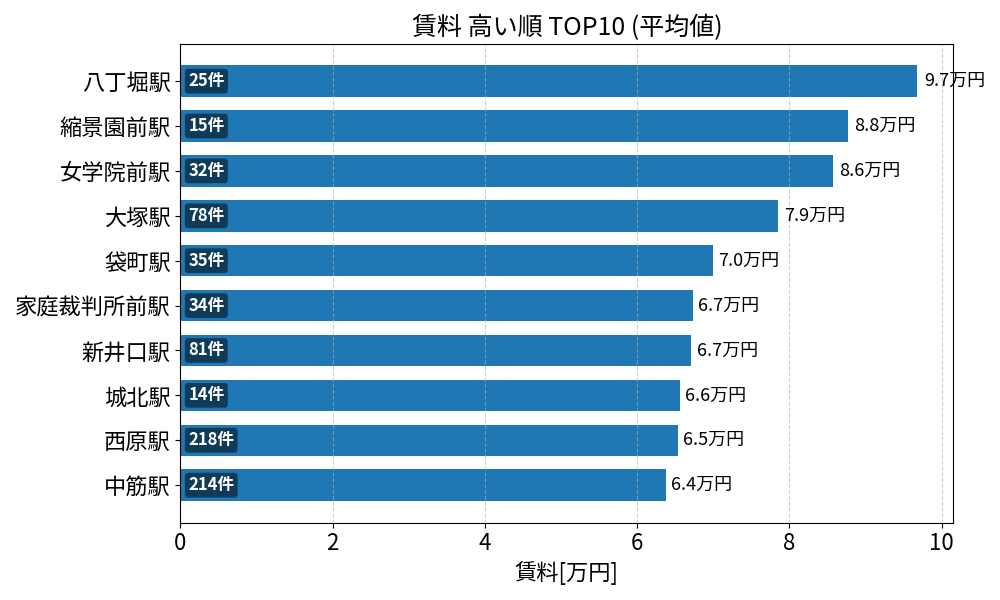 賃料が高い駅ランキング