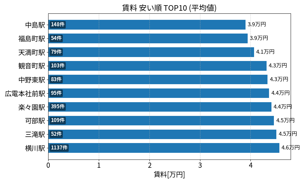 賃料が安い駅ランキング