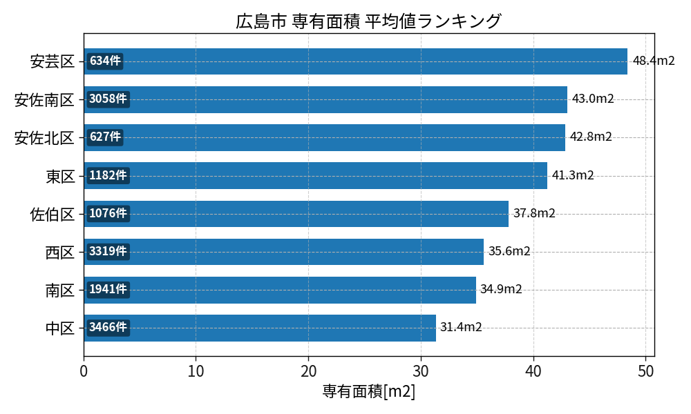 市区町村別 専有面積ランキング