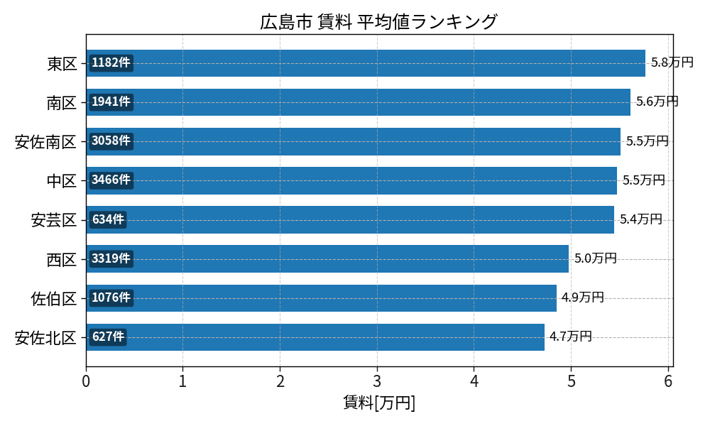 市区町村別 賃料ランキング