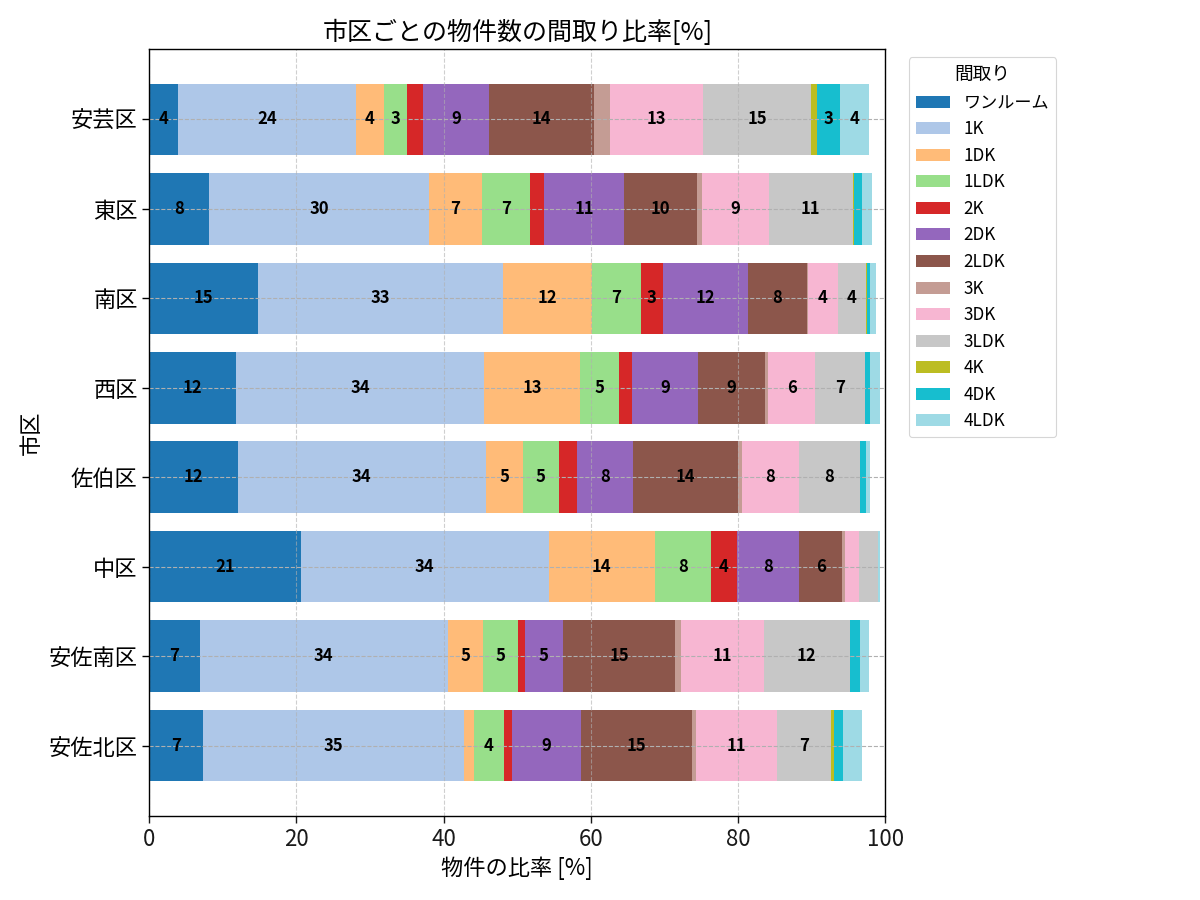 市区ごとの物件数の間取り比率