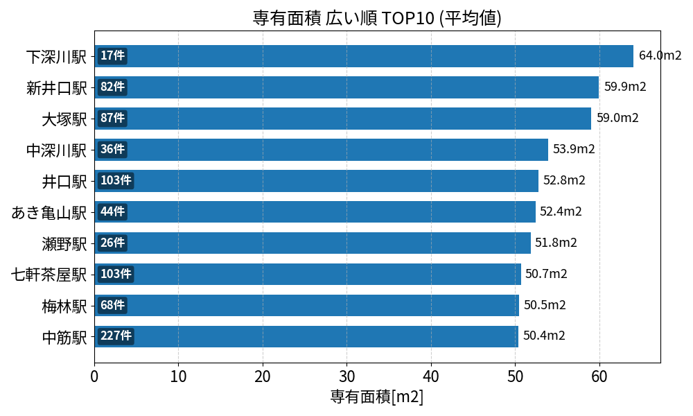 専有面積が広い駅ランキング