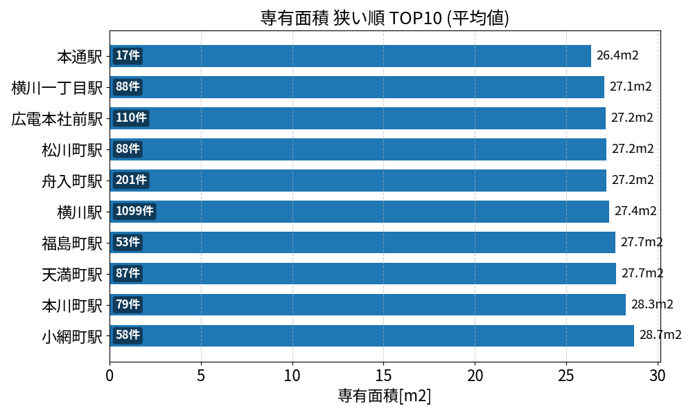 専有面積が狭い駅ランキング