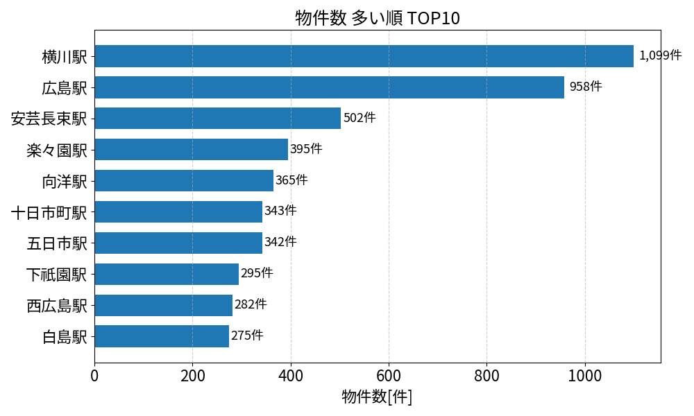 物件数が多い駅ランキング