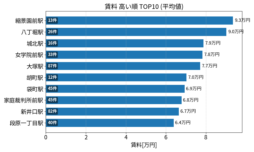 賃料が高い駅ランキング