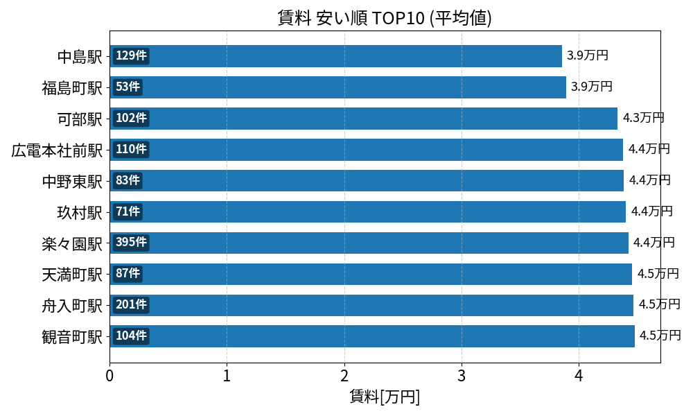 賃料が安い駅ランキング