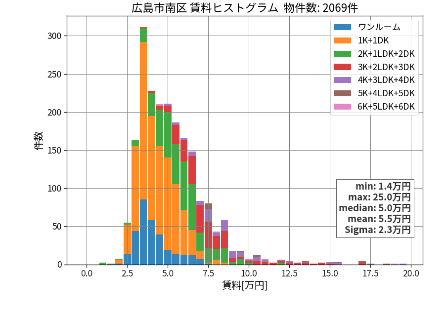 ward_minami-ku_hist_mado_S05.png