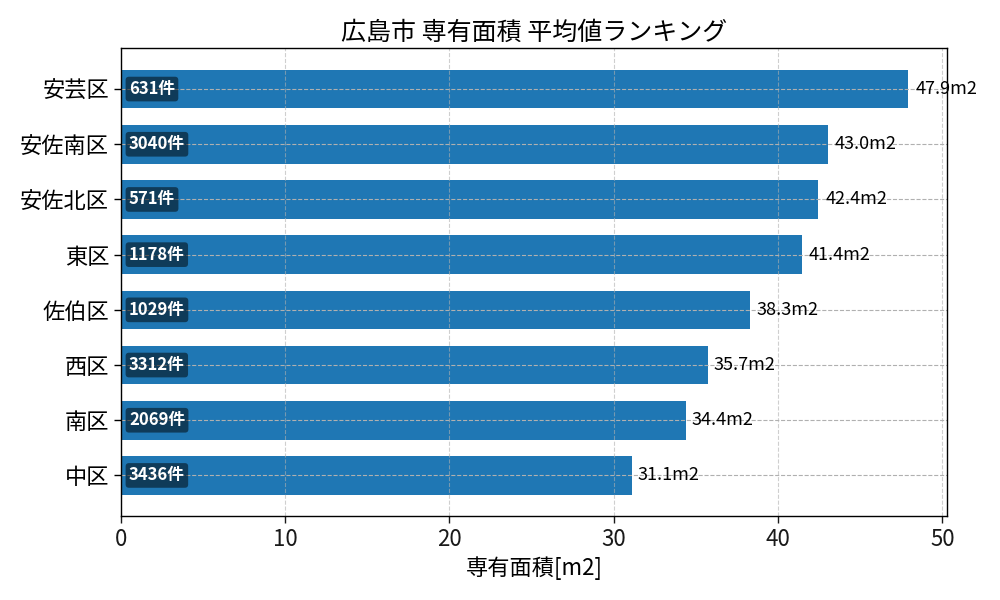 市区町村別 専有面積ランキング
