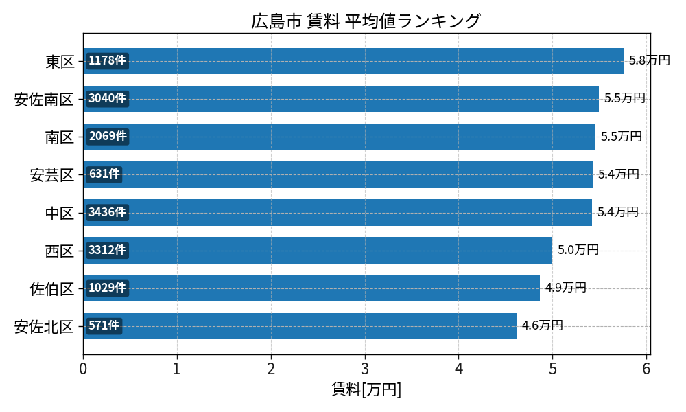 市区町村別 賃料ランキング