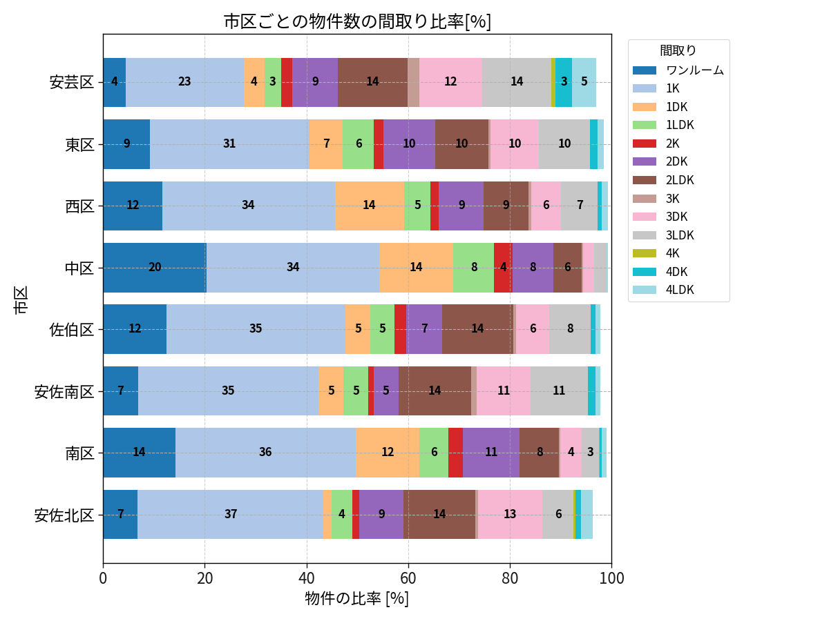 市区ごとの物件数の間取り比率