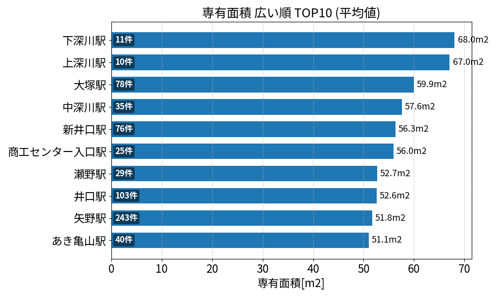 専有面積が広い駅ランキング