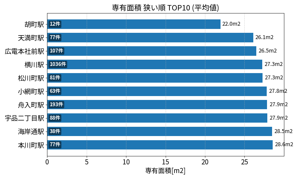 専有面積が狭い駅ランキング