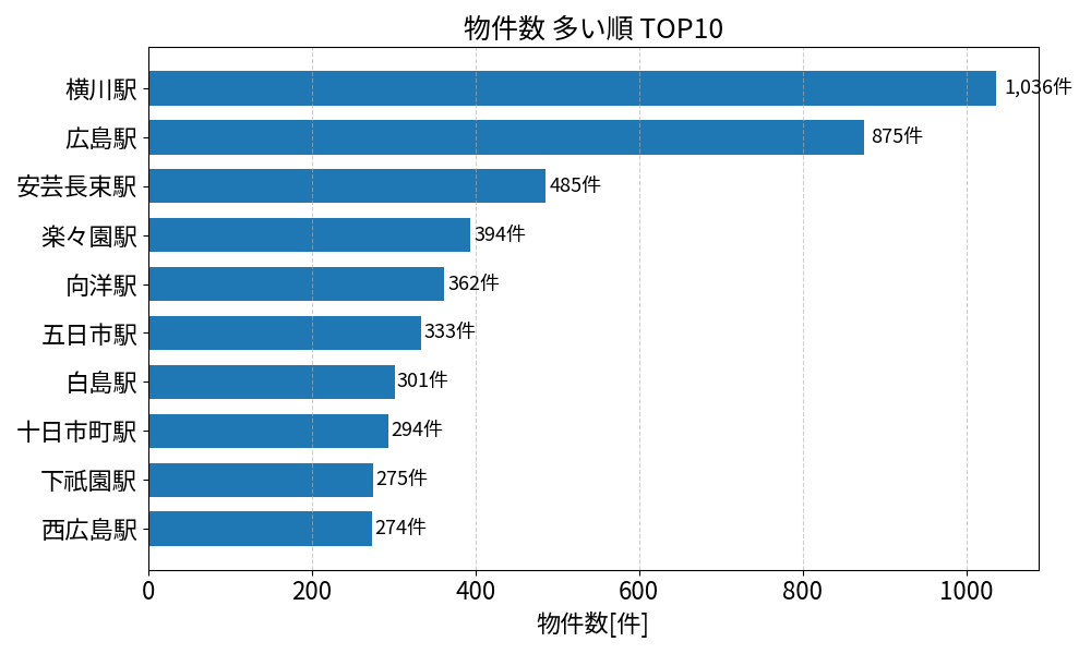 物件数が多い駅ランキング