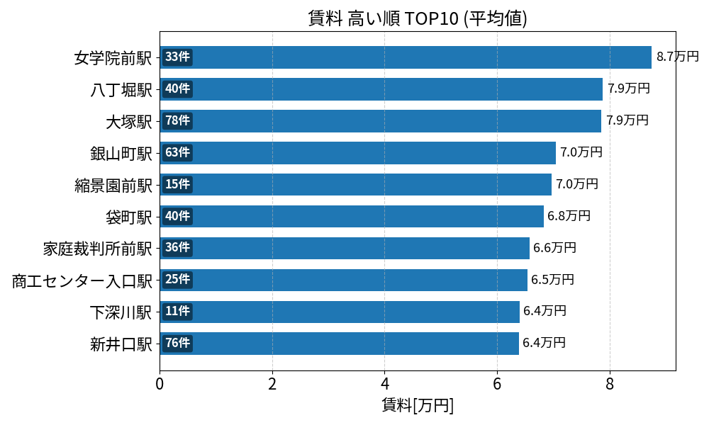 賃料が高い駅ランキング