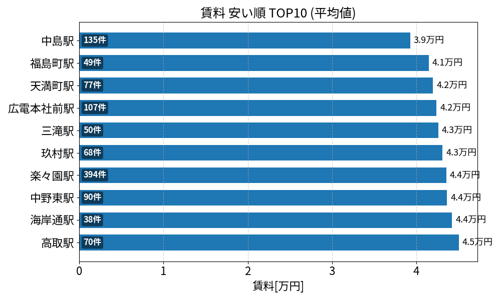 賃料が安い駅ランキング