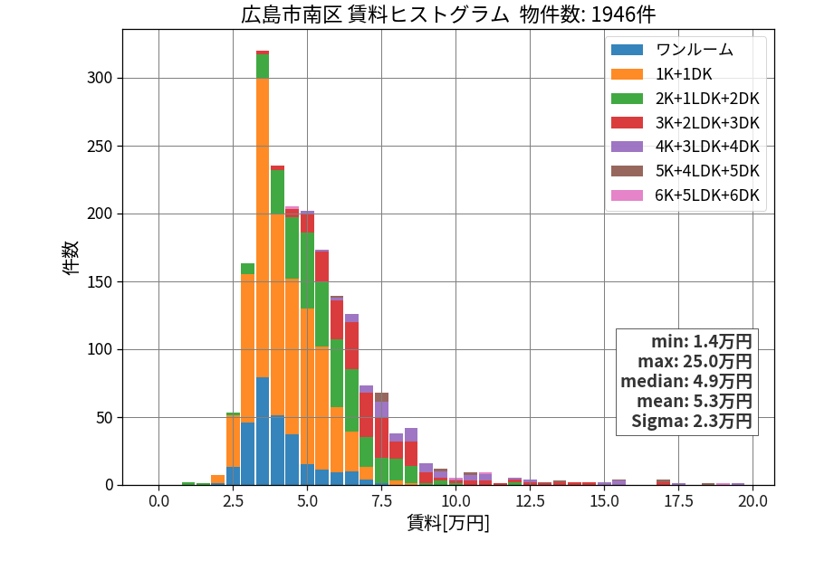 ward_minami-ku_hist_mado_S05.png