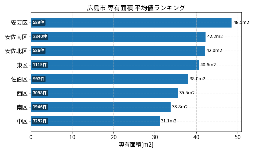 市区町村別 専有面積ランキング