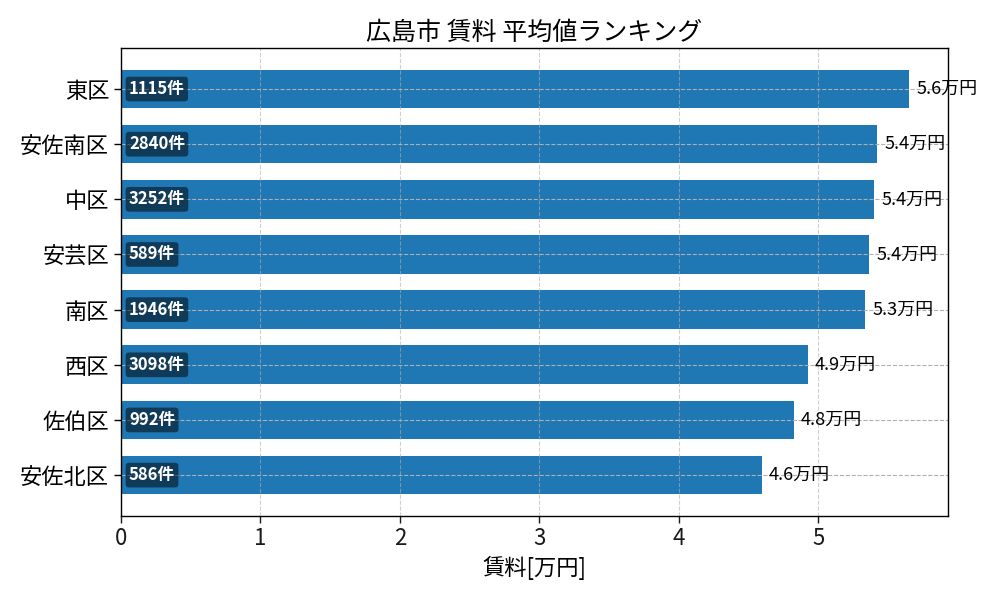 市区町村別 賃料ランキング