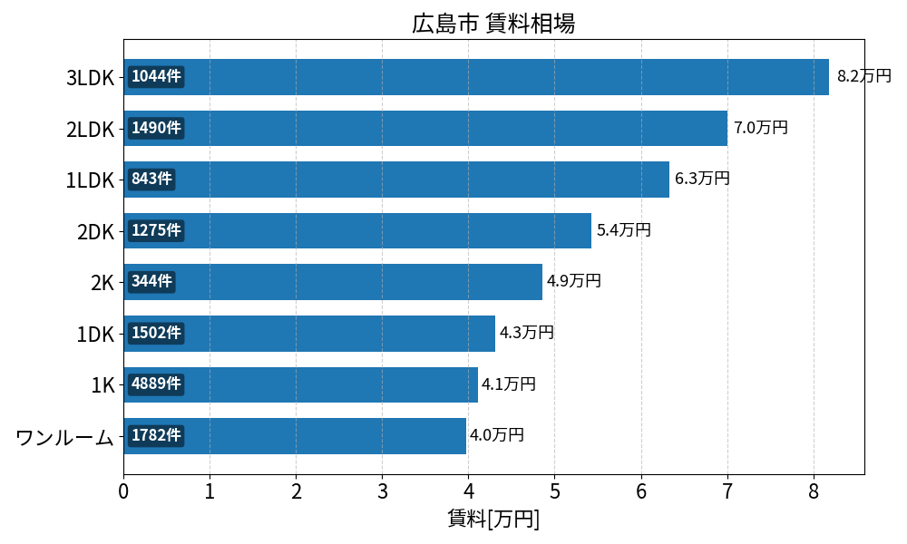 広島市 賃料相場