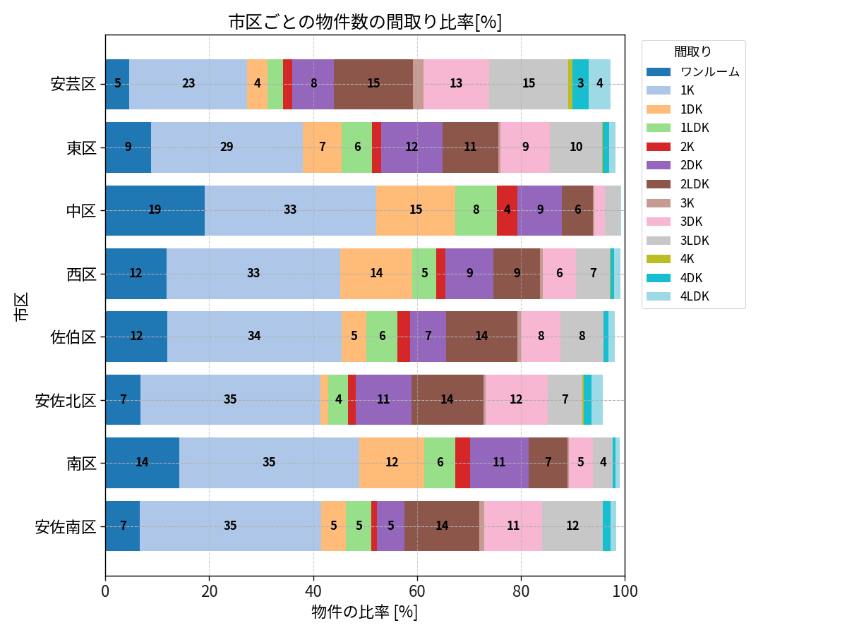 市区ごとの物件数の間取り比率
