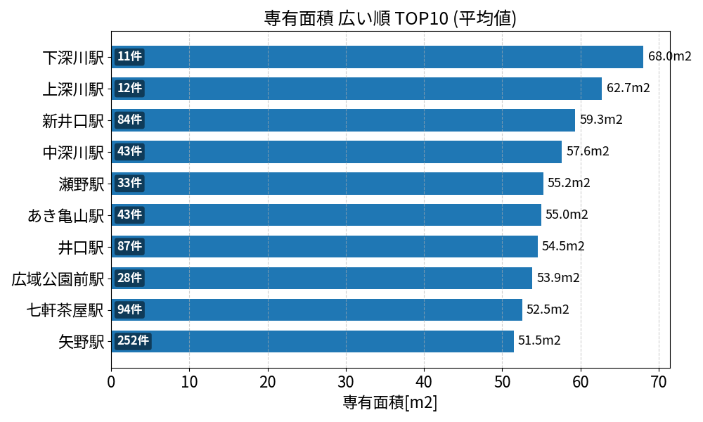 専有面積が広い駅ランキング